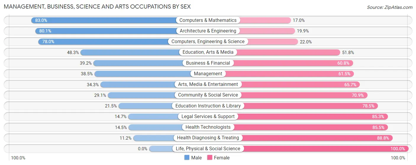 Management, Business, Science and Arts Occupations by Sex in Zip Code 55420