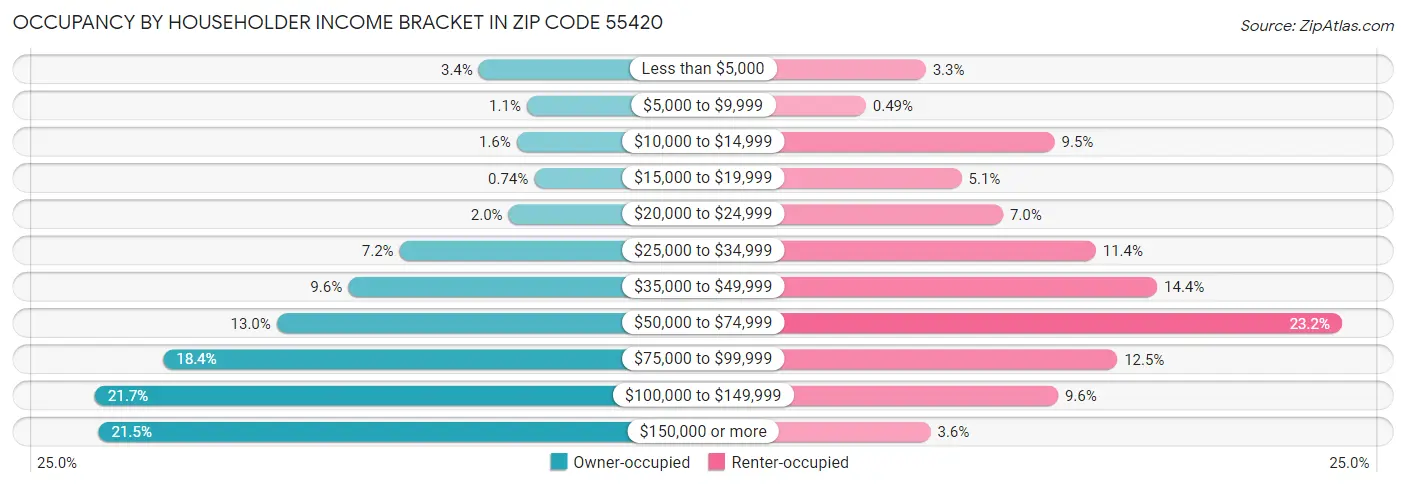 Occupancy by Householder Income Bracket in Zip Code 55420