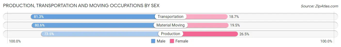 Production, Transportation and Moving Occupations by Sex in Zip Code 55420