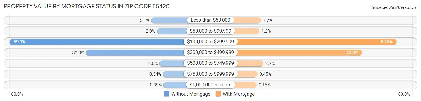Property Value by Mortgage Status in Zip Code 55420