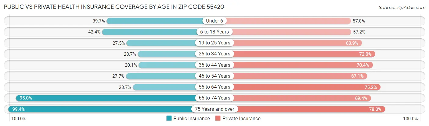 Public vs Private Health Insurance Coverage by Age in Zip Code 55420