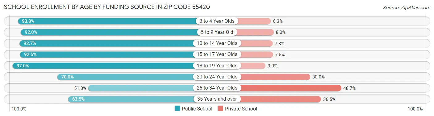 School Enrollment by Age by Funding Source in Zip Code 55420
