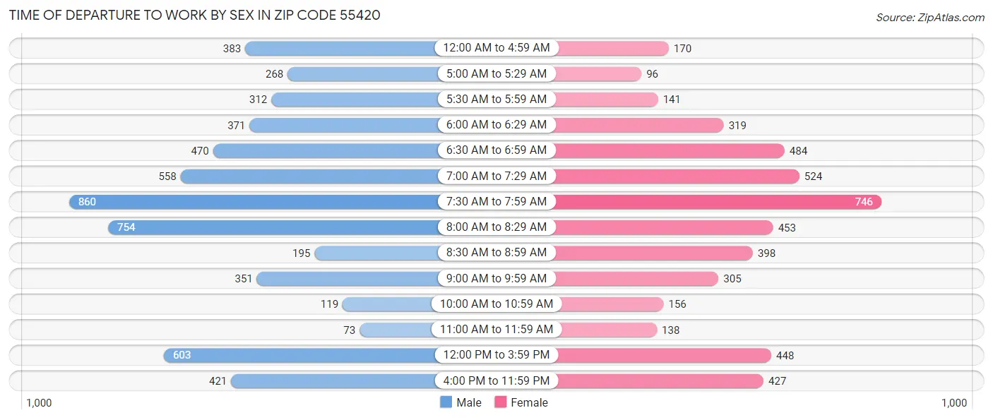 Time of Departure to Work by Sex in Zip Code 55420