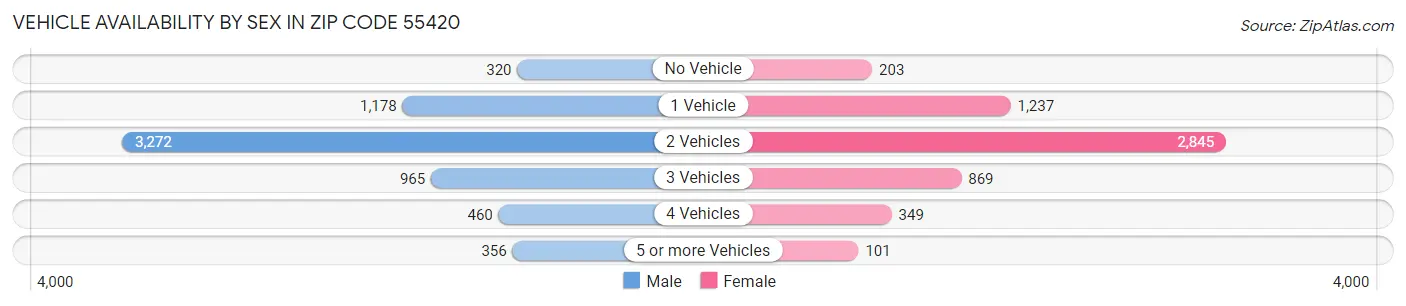 Vehicle Availability by Sex in Zip Code 55420