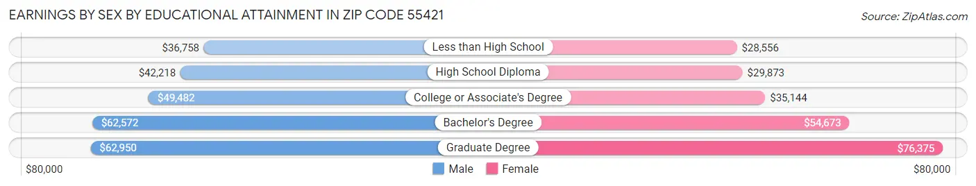 Earnings by Sex by Educational Attainment in Zip Code 55421