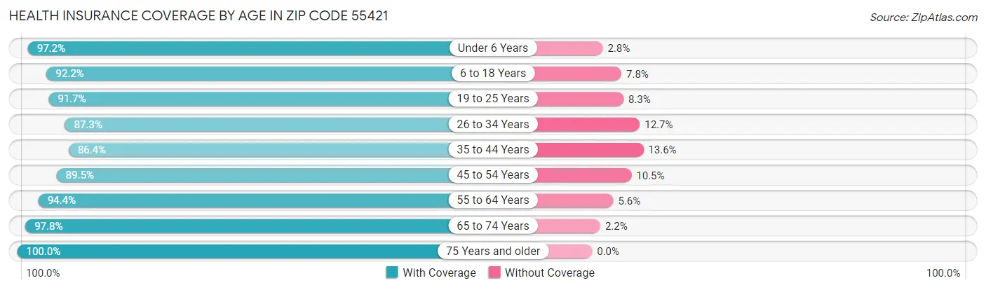 Health Insurance Coverage by Age in Zip Code 55421