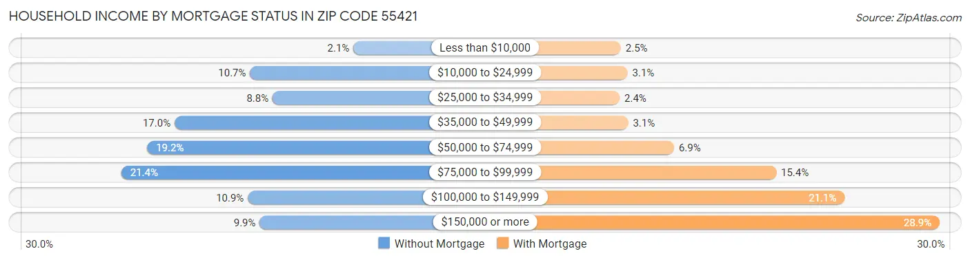 Household Income by Mortgage Status in Zip Code 55421