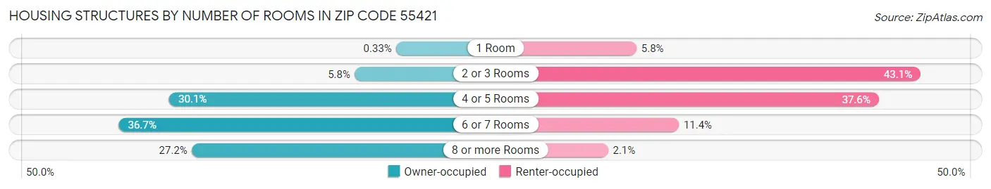 Housing Structures by Number of Rooms in Zip Code 55421