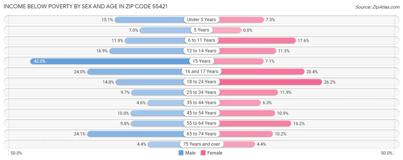 Income Below Poverty by Sex and Age in Zip Code 55421