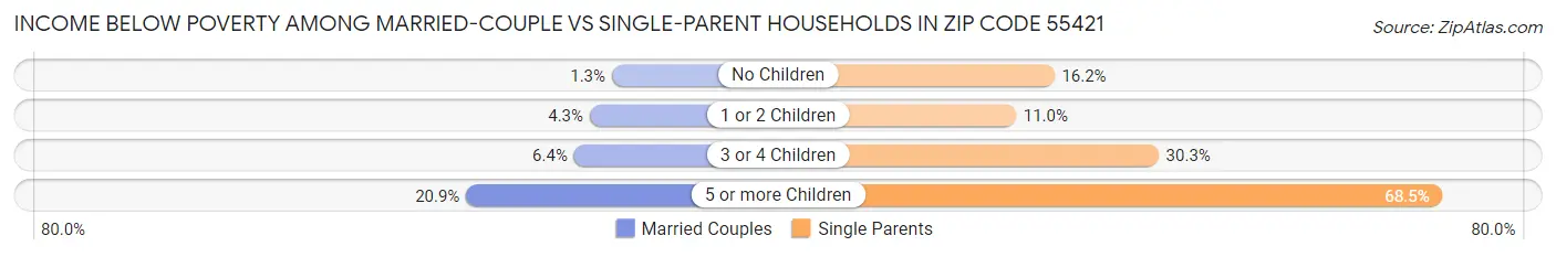 Income Below Poverty Among Married-Couple vs Single-Parent Households in Zip Code 55421