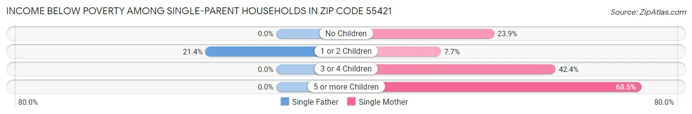 Income Below Poverty Among Single-Parent Households in Zip Code 55421