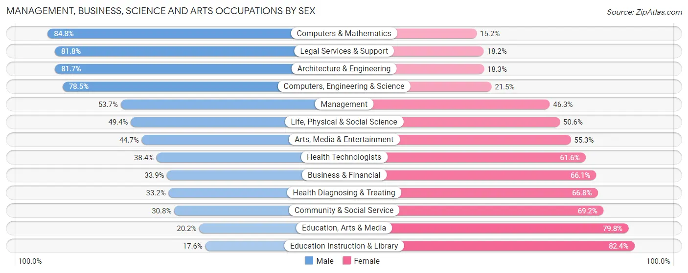 Management, Business, Science and Arts Occupations by Sex in Zip Code 55421