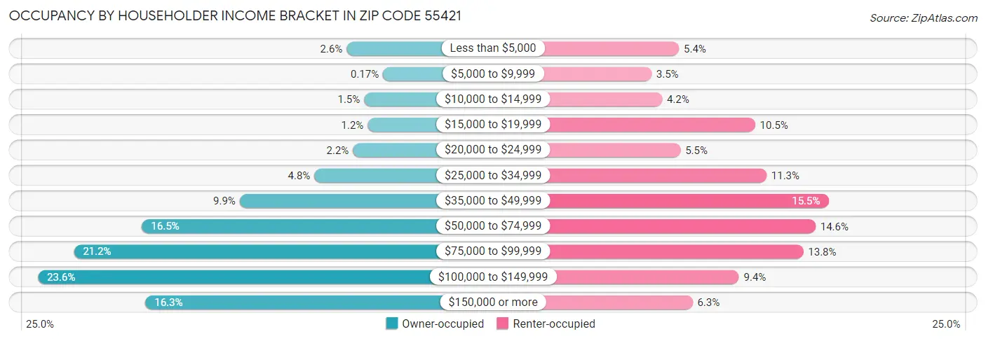 Occupancy by Householder Income Bracket in Zip Code 55421
