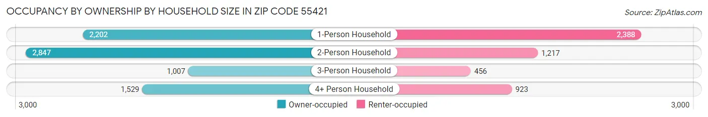Occupancy by Ownership by Household Size in Zip Code 55421