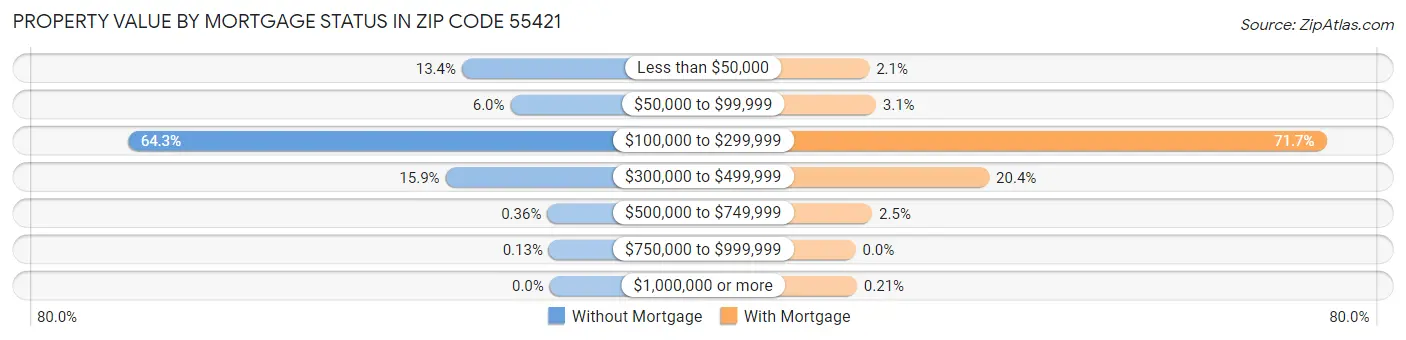 Property Value by Mortgage Status in Zip Code 55421