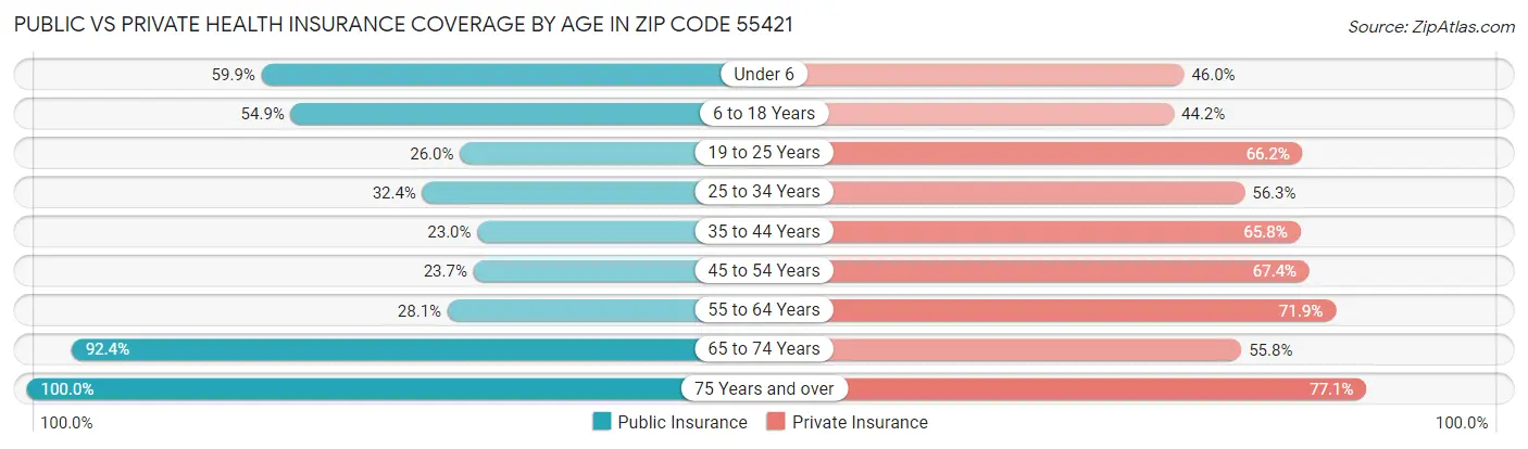 Public vs Private Health Insurance Coverage by Age in Zip Code 55421