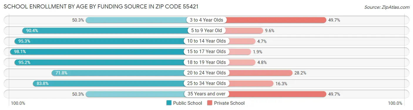 School Enrollment by Age by Funding Source in Zip Code 55421