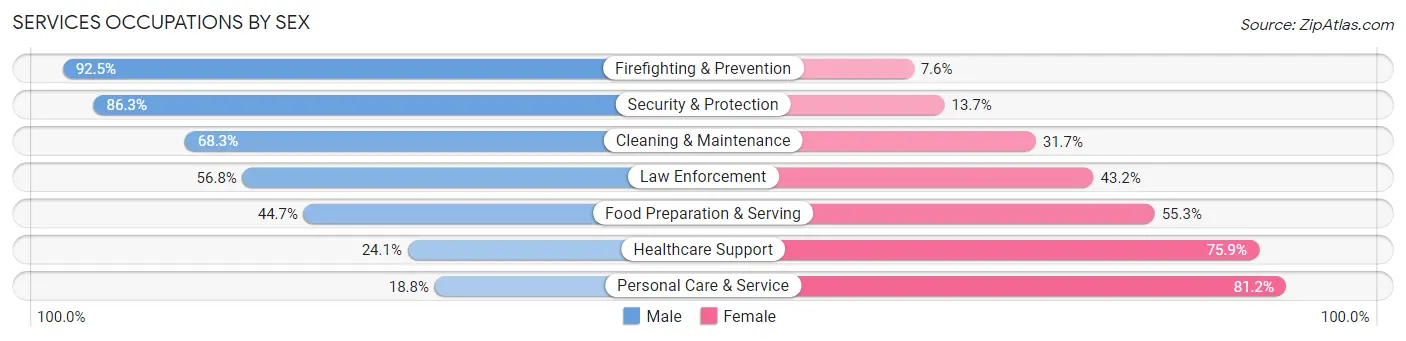 Services Occupations by Sex in Zip Code 55421