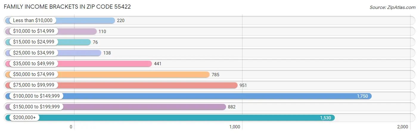 Family Income Brackets in Zip Code 55422