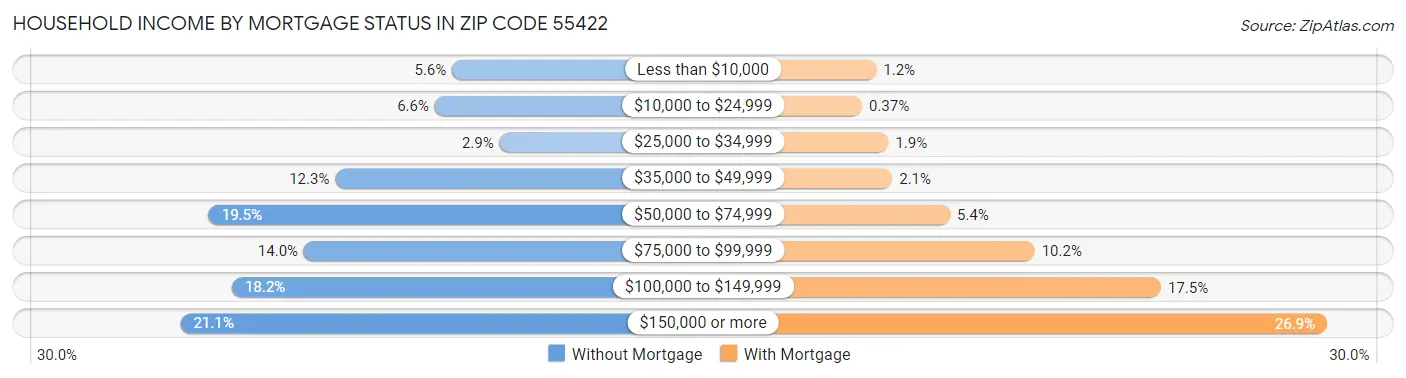 Household Income by Mortgage Status in Zip Code 55422