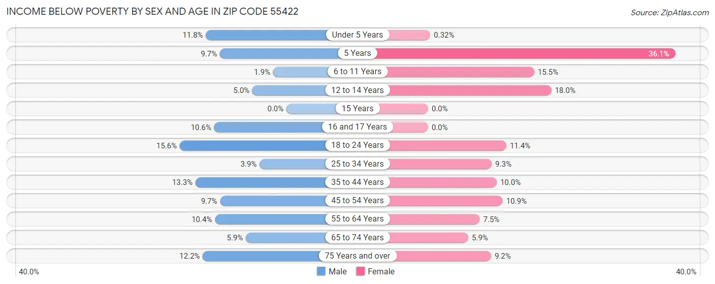 Income Below Poverty by Sex and Age in Zip Code 55422
