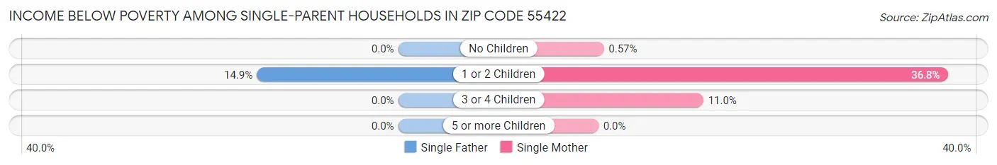 Income Below Poverty Among Single-Parent Households in Zip Code 55422