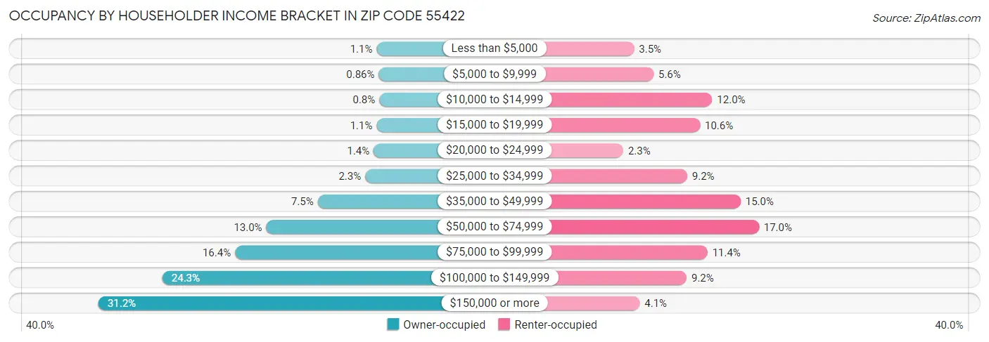 Occupancy by Householder Income Bracket in Zip Code 55422