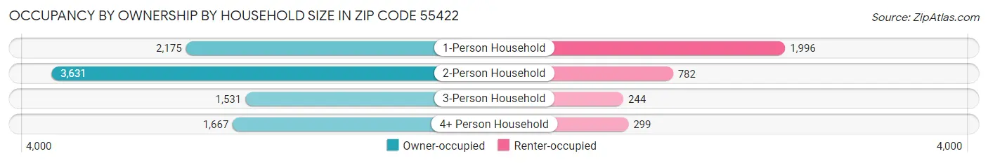 Occupancy by Ownership by Household Size in Zip Code 55422