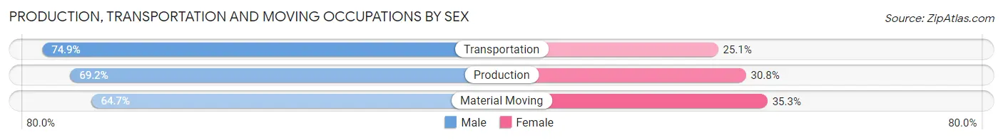 Production, Transportation and Moving Occupations by Sex in Zip Code 55422