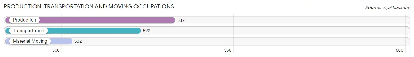 Production, Transportation and Moving Occupations in Zip Code 55422