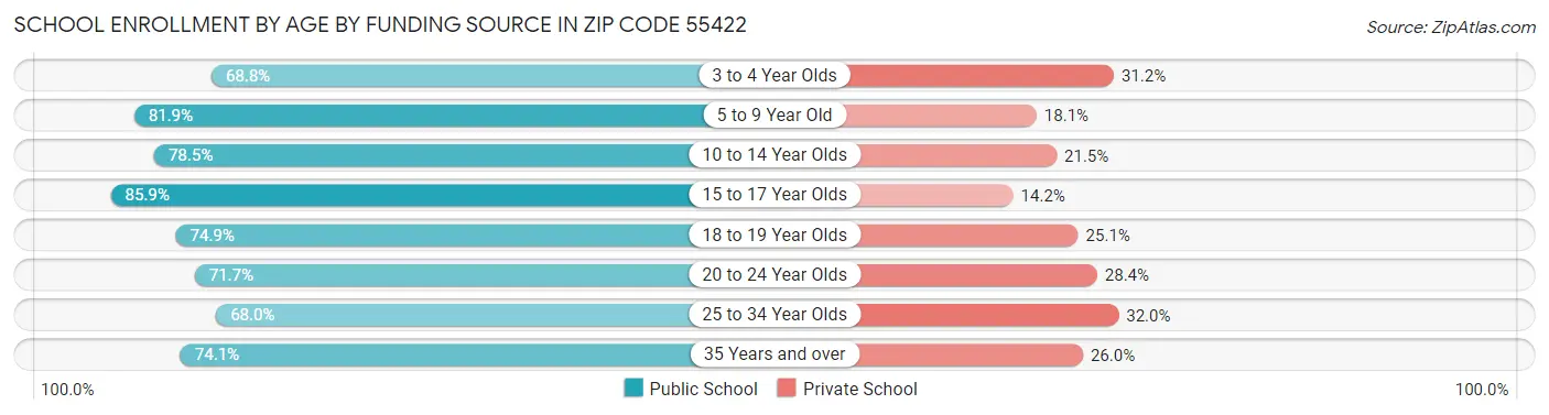 School Enrollment by Age by Funding Source in Zip Code 55422