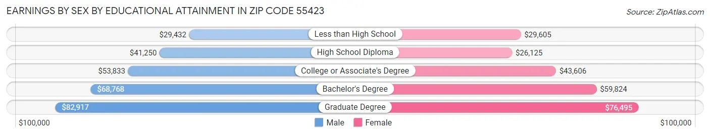 Earnings by Sex by Educational Attainment in Zip Code 55423