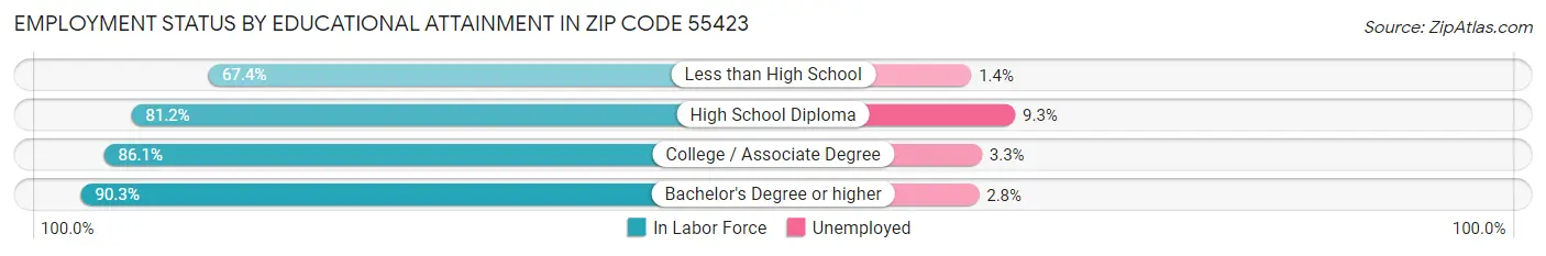 Employment Status by Educational Attainment in Zip Code 55423