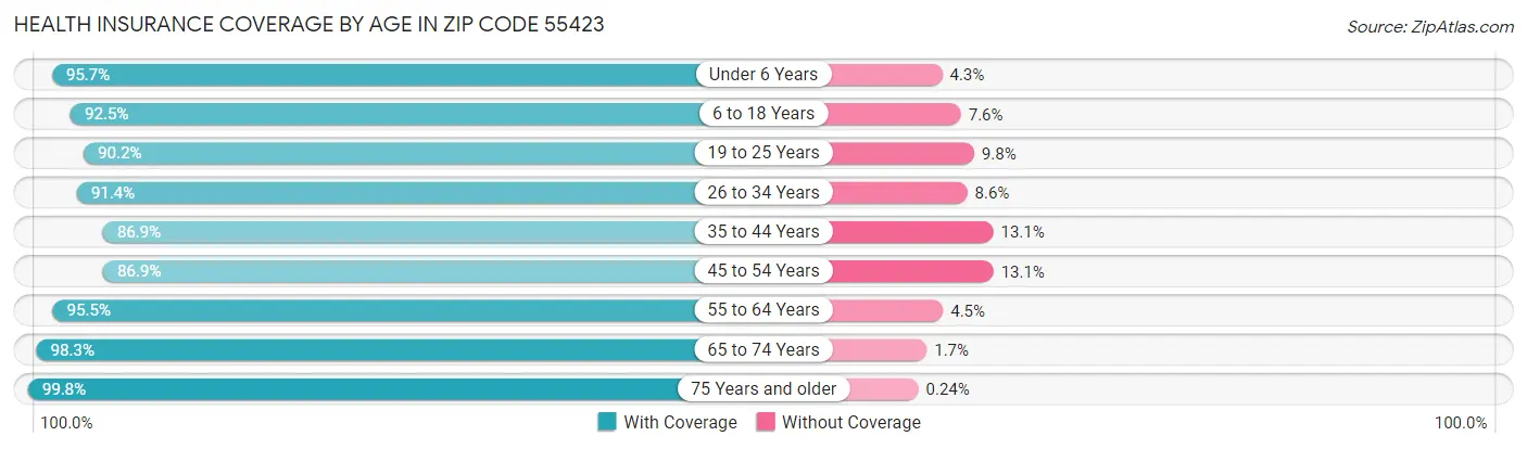 Health Insurance Coverage by Age in Zip Code 55423
