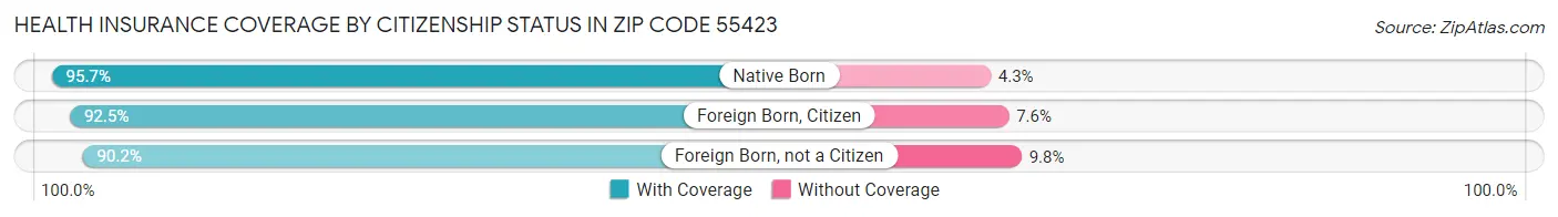Health Insurance Coverage by Citizenship Status in Zip Code 55423