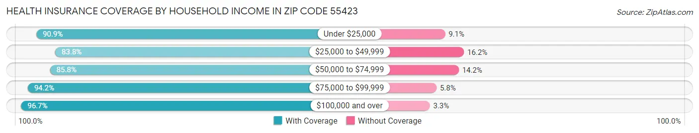 Health Insurance Coverage by Household Income in Zip Code 55423