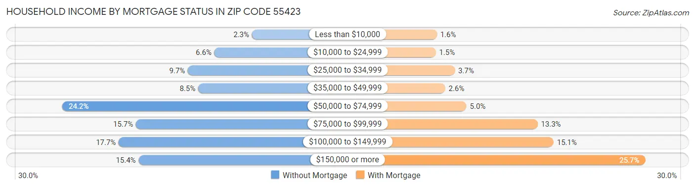 Household Income by Mortgage Status in Zip Code 55423