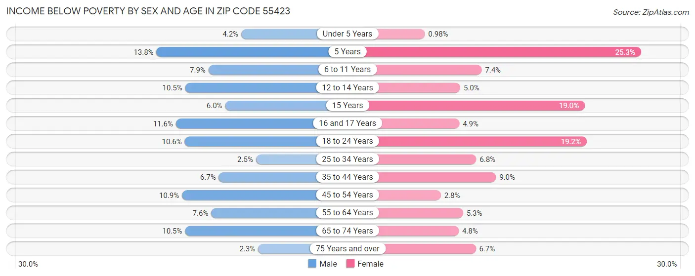 Income Below Poverty by Sex and Age in Zip Code 55423