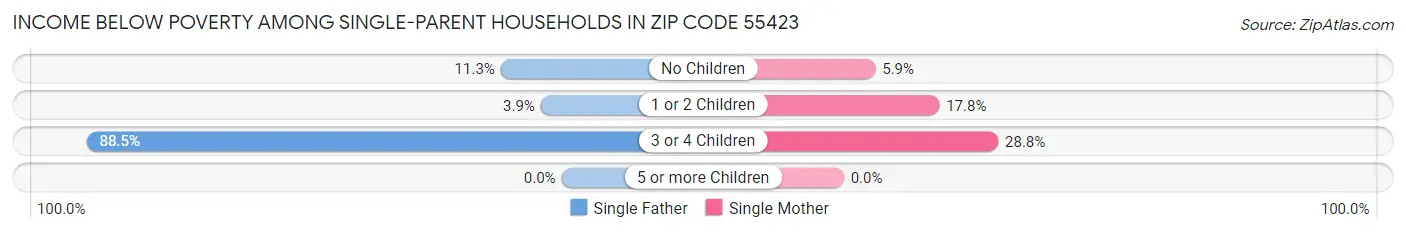 Income Below Poverty Among Single-Parent Households in Zip Code 55423