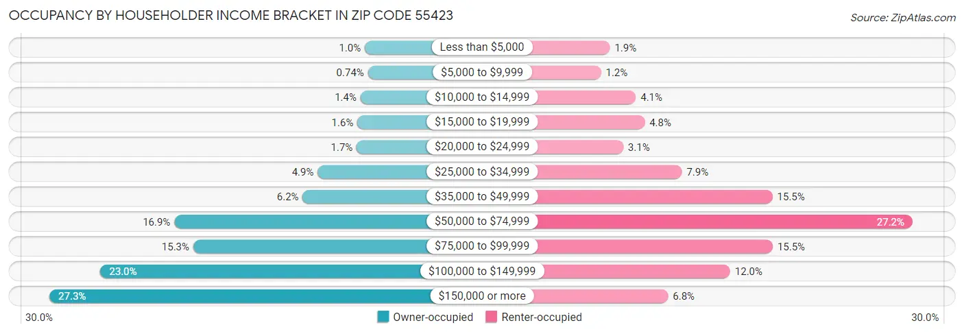 Occupancy by Householder Income Bracket in Zip Code 55423