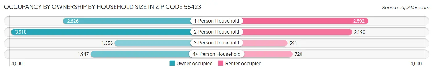 Occupancy by Ownership by Household Size in Zip Code 55423