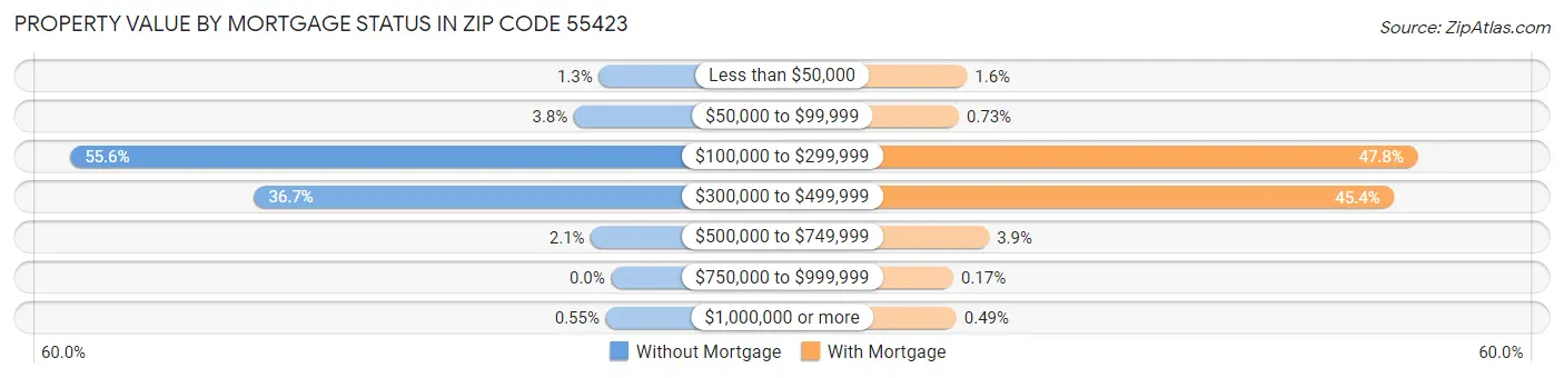 Property Value by Mortgage Status in Zip Code 55423