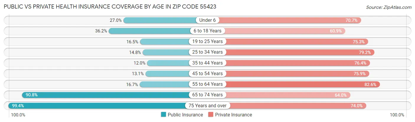 Public vs Private Health Insurance Coverage by Age in Zip Code 55423