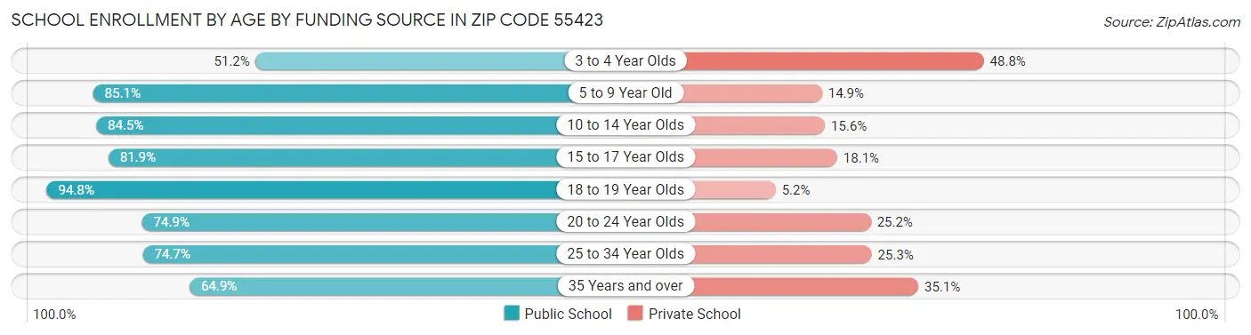 School Enrollment by Age by Funding Source in Zip Code 55423