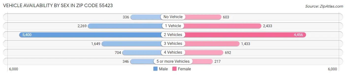 Vehicle Availability by Sex in Zip Code 55423