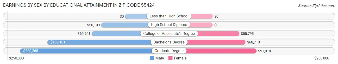 Earnings by Sex by Educational Attainment in Zip Code 55424