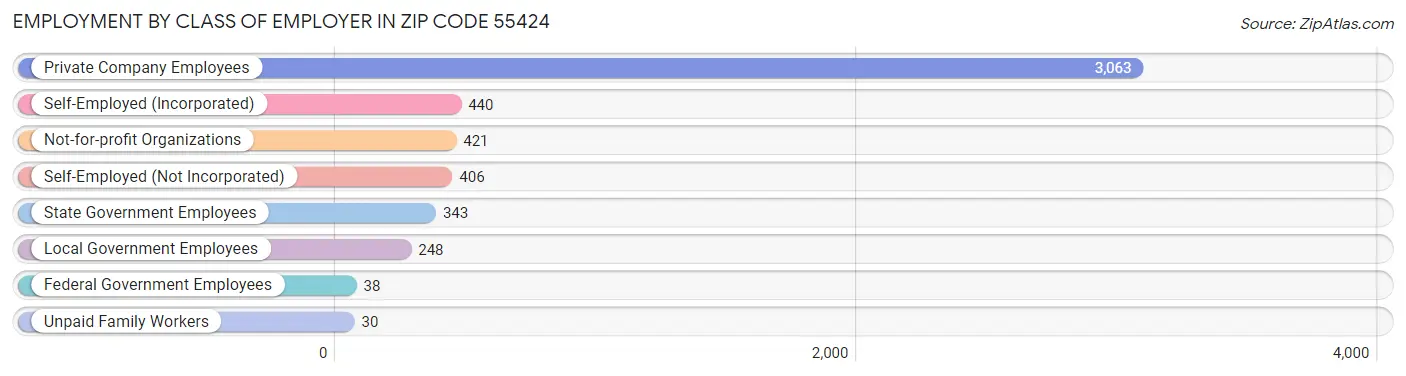 Employment by Class of Employer in Zip Code 55424