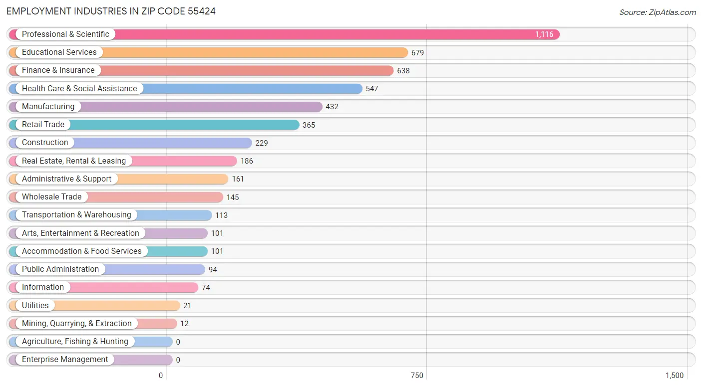 Employment Industries in Zip Code 55424