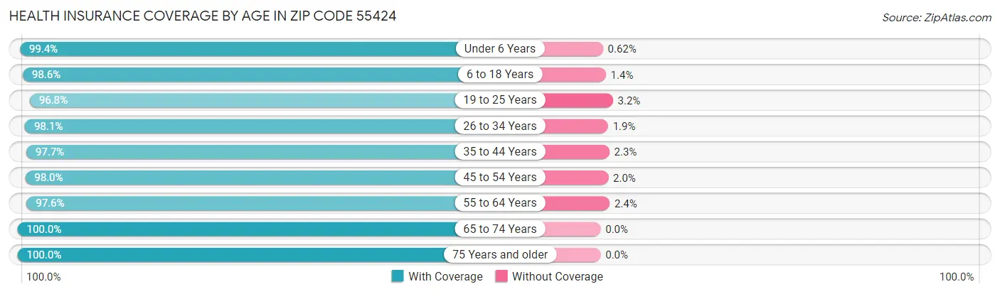 Health Insurance Coverage by Age in Zip Code 55424