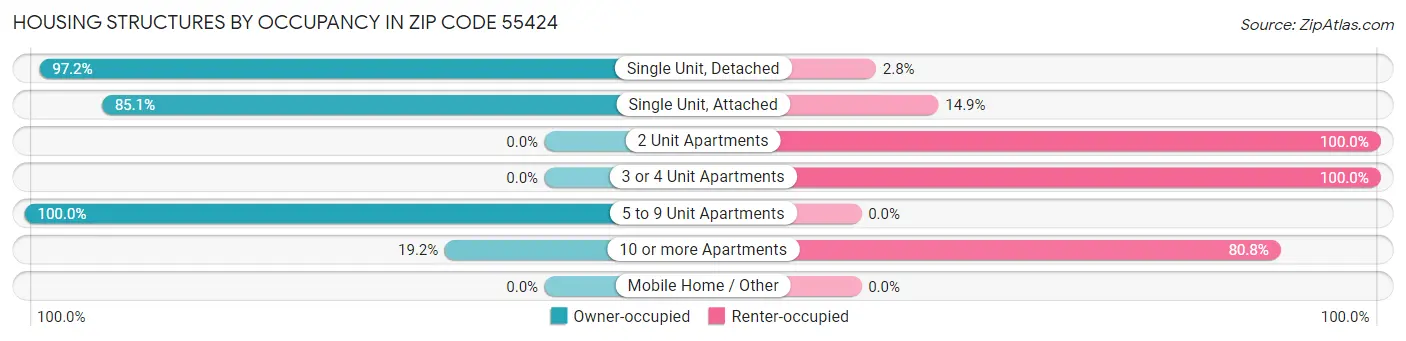 Housing Structures by Occupancy in Zip Code 55424